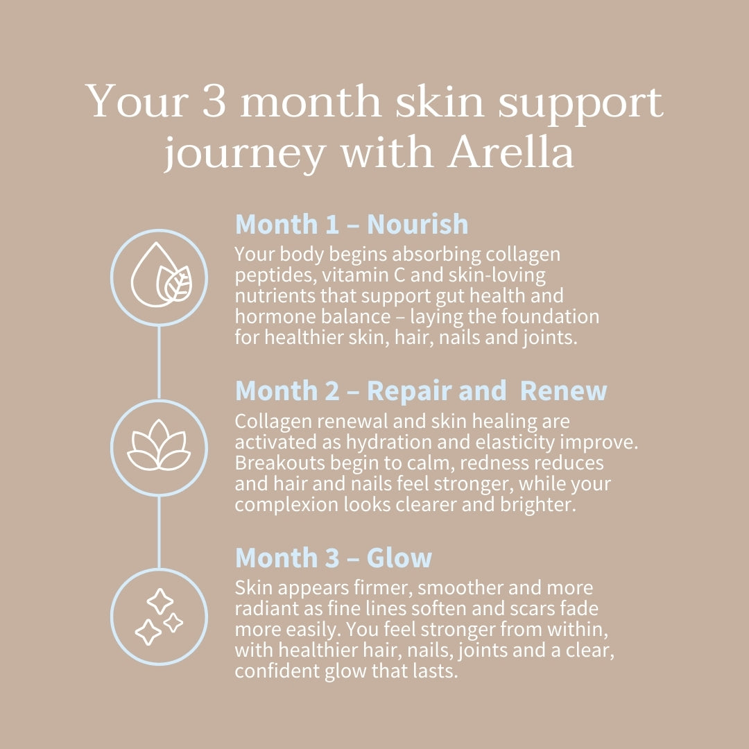 Three-month Arella skin-support routine: nourish, repair and renew, then glow