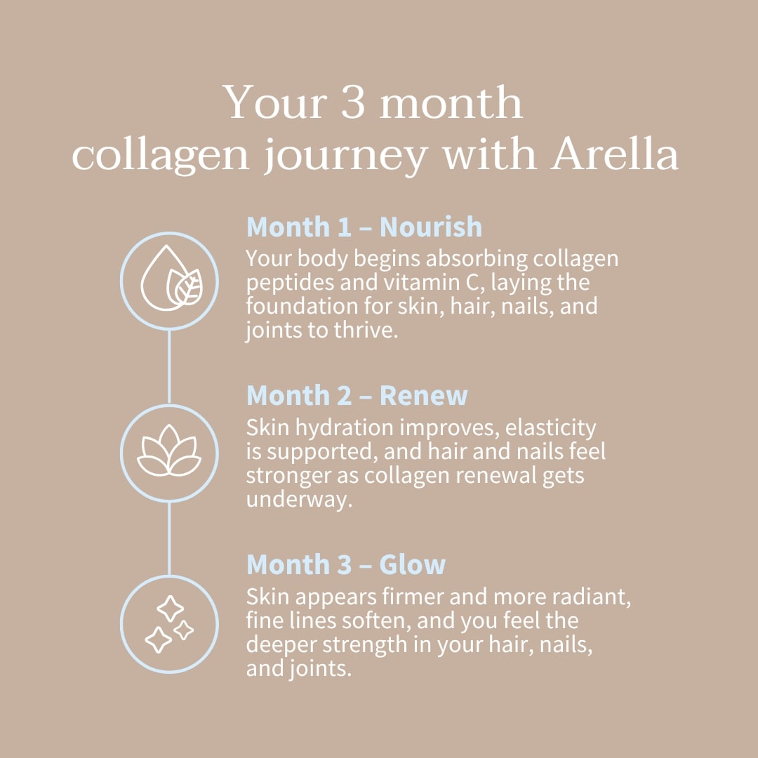 Three-month Arella Collagen routine: nourish, renew and glow